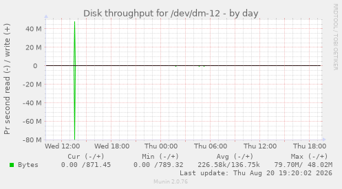 Disk throughput for /dev/dm-12