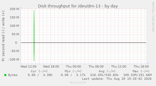 Disk throughput for /dev/dm-13