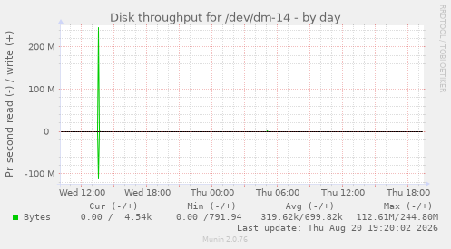 Disk throughput for /dev/dm-14