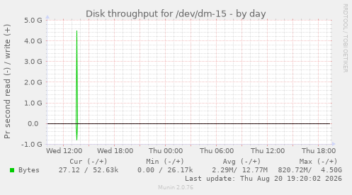 Disk throughput for /dev/dm-15