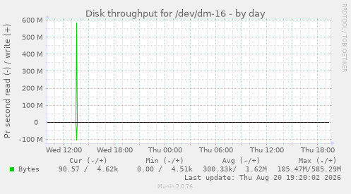 Disk throughput for /dev/dm-16