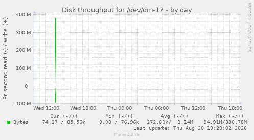 Disk throughput for /dev/dm-17