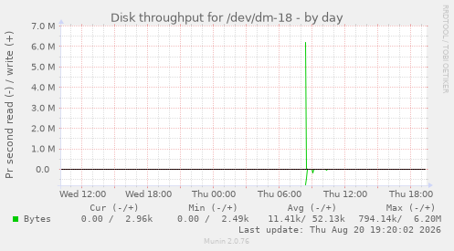 Disk throughput for /dev/dm-18