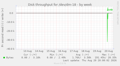 weekly graph