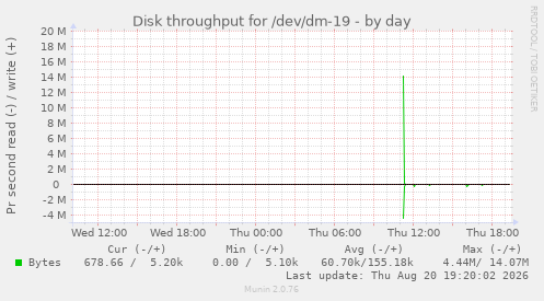 Disk throughput for /dev/dm-19
