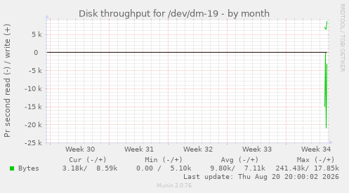 monthly graph