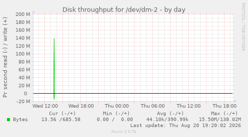 Disk throughput for /dev/dm-2