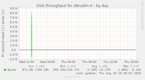 Disk throughput for /dev/dm-4