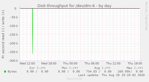 Disk throughput for /dev/dm-6