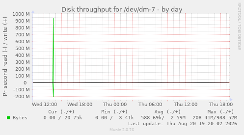 Disk throughput for /dev/dm-7
