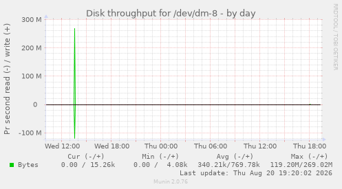 Disk throughput for /dev/dm-8