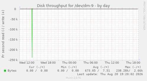 Disk throughput for /dev/dm-9