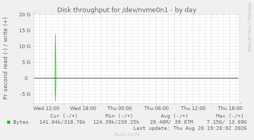 Disk throughput for /dev/nvme0n1