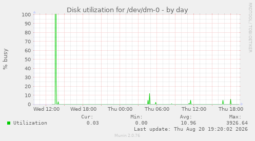 Disk utilization for /dev/dm-0