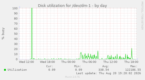 Disk utilization for /dev/dm-1