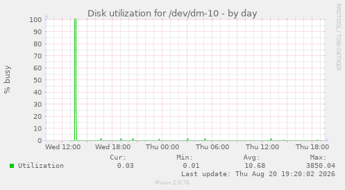 Disk utilization for /dev/dm-10