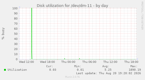 Disk utilization for /dev/dm-11