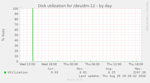 Disk utilization for /dev/dm-12