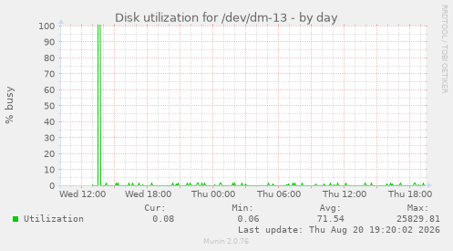 Disk utilization for /dev/dm-13