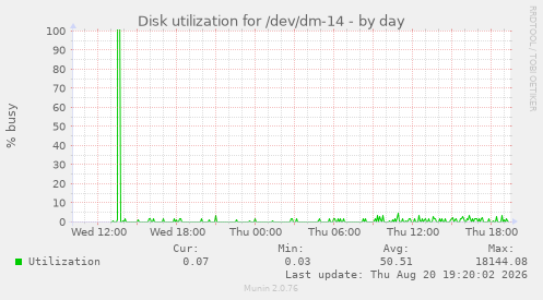 Disk utilization for /dev/dm-14