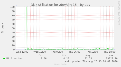 Disk utilization for /dev/dm-15