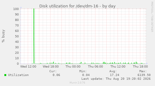 Disk utilization for /dev/dm-16