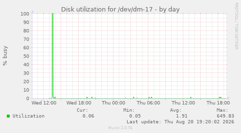 Disk utilization for /dev/dm-17