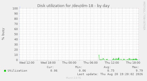 Disk utilization for /dev/dm-18