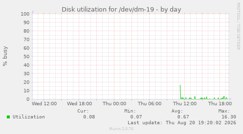 Disk utilization for /dev/dm-19