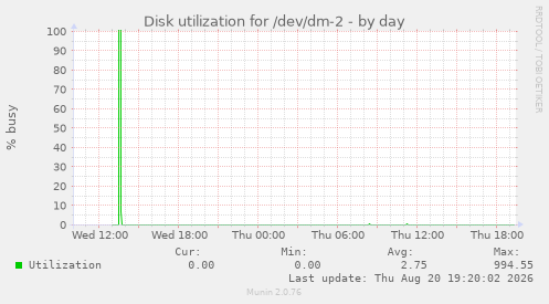 Disk utilization for /dev/dm-2