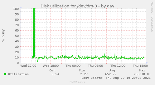 Disk utilization for /dev/dm-3
