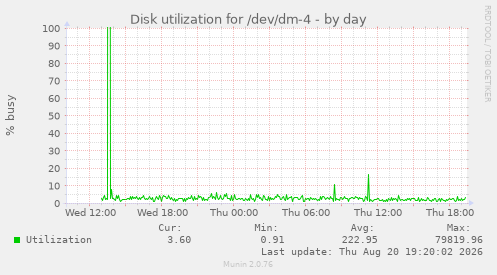 Disk utilization for /dev/dm-4