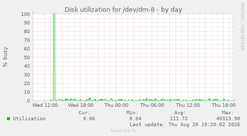Disk utilization for /dev/dm-8