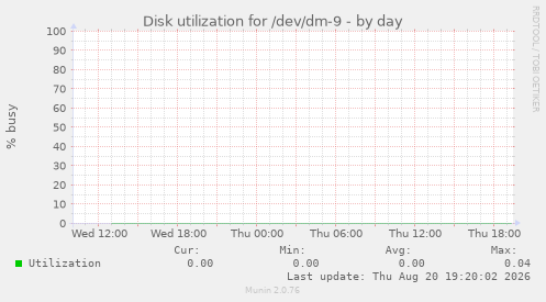 Disk utilization for /dev/dm-9