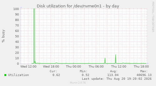 Disk utilization for /dev/nvme0n1